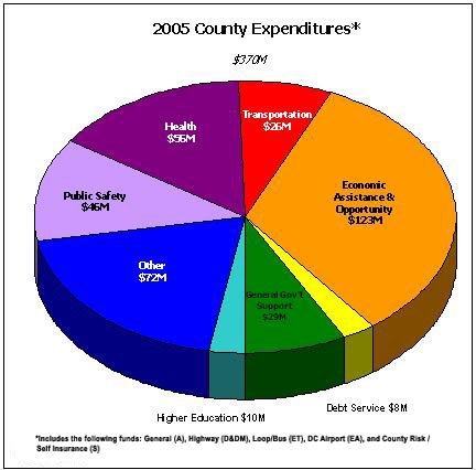 2005 County Expenditures