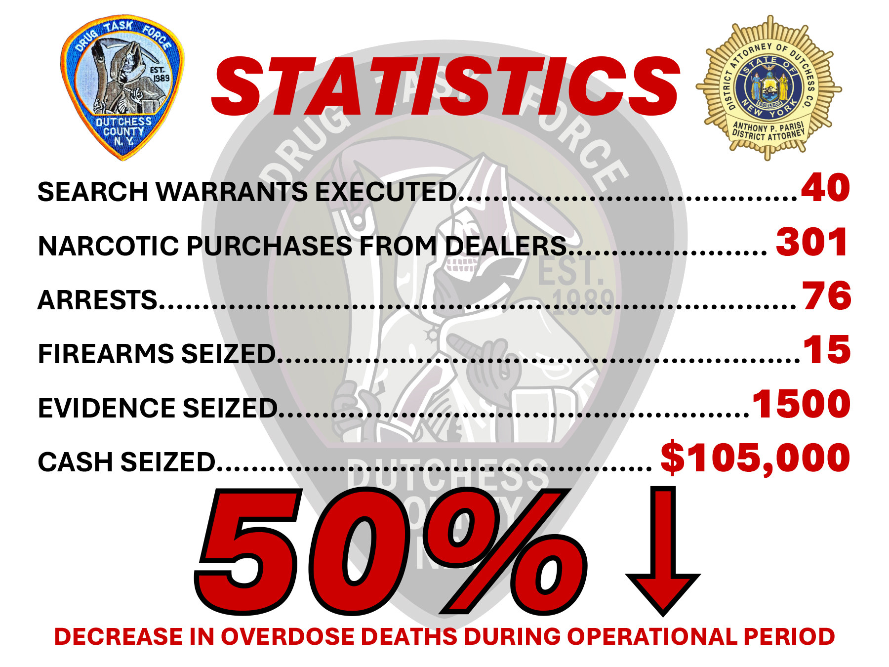 Statistics 50% decrease in overdose deaths during operational period. Search Warrants 40, Narcotic purchases from dealers: 301, Arrests: 76, Firearms seized: 15, Evidence Seized: 1,500, Cash Seized: $105,000